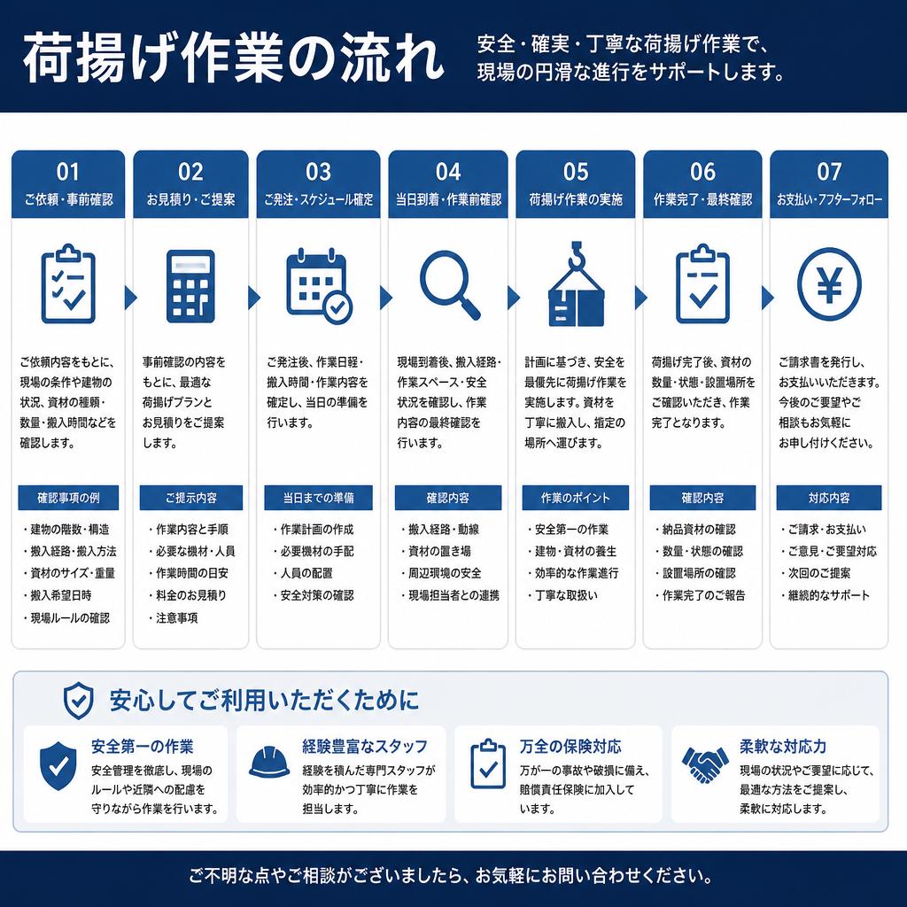 スムーズな材料搬入の流れ